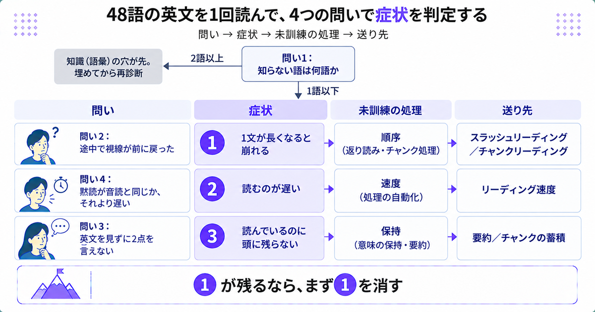 4つの問いから3つの症状へ振り分ける診断図