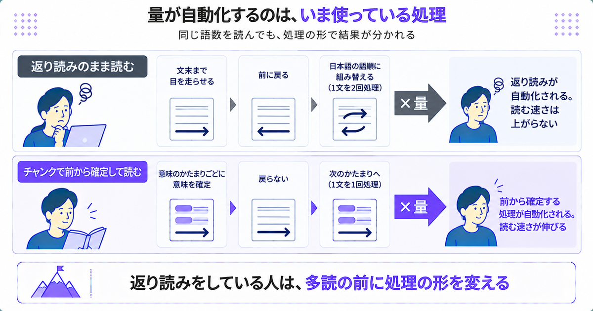 返り読みのまま量を積むと返り読み自体が自動化されることを示した図