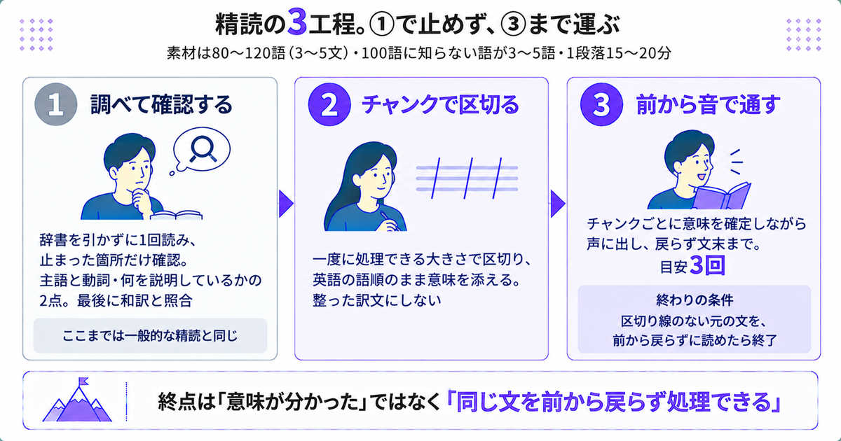 精読の3工程(調べて確認する→チャンクで区切る→前から音で通す)の流れ図