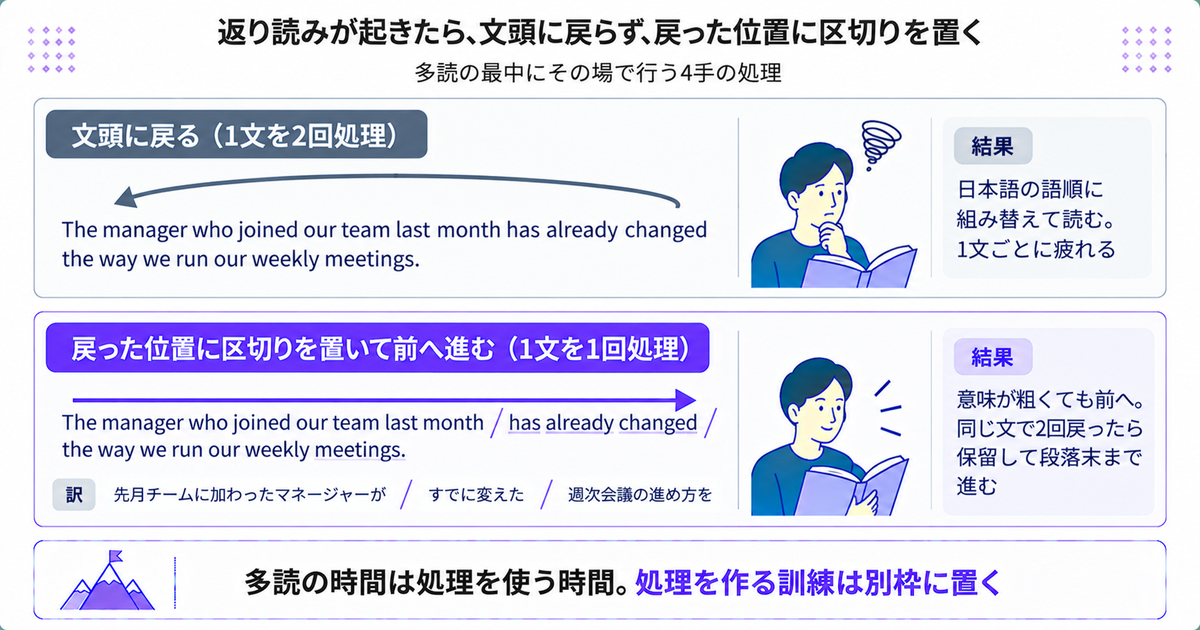 返り読みが起きたときの4手の処理を示した図