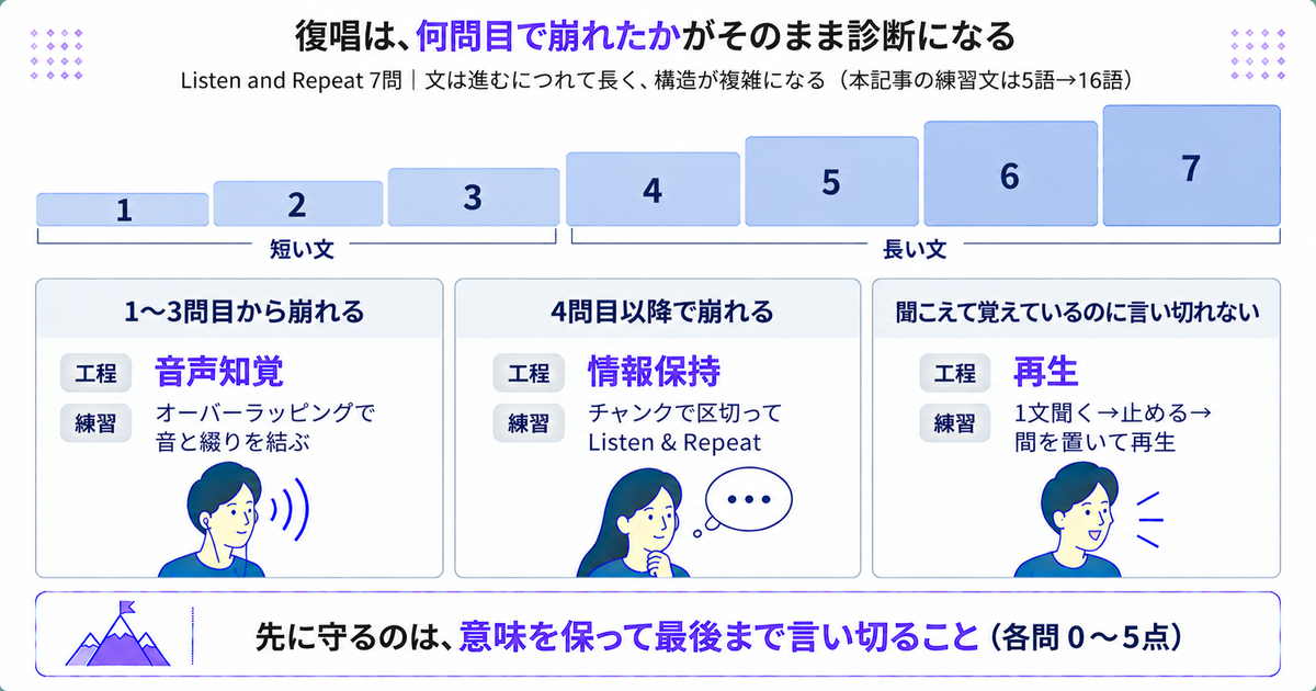 復唱は何問目で崩れたかが診断になることを示した図