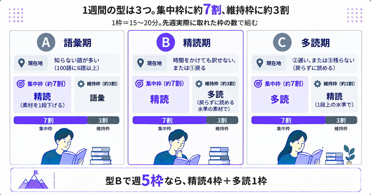 1週間の型(3つの型と集中枠7:維持枠3)を示した図