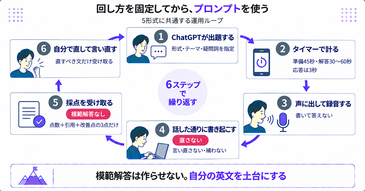 5形式に共通する練習の回し方(6手のループ)の図