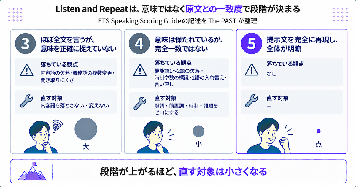 Listen and Repeatの5点・4点・3点を分ける基準を示した図