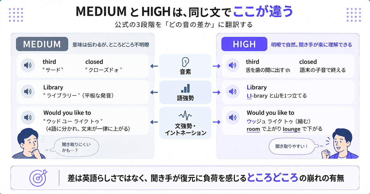同じ英文をMEDIUMとHIGHで読んだときの違いを3層で比較した図。third・closedの音素、Libraryの語強勢、Would you like toの文強勢とイントネーションを左右で対比し、結論は「差は英語らしさではなく、聞き手が復元に負荷を感じる崩れの有無」
