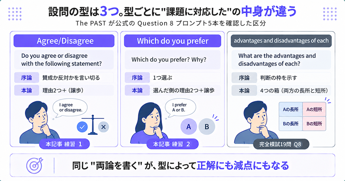 設問の3つの型を横並びで比較した図。Agree/Disagree、Which do you prefer、advantages and disadvantages of eachの各型で序論と本論の作り方が違い、結論は「同じ両論を書くが、型によって正解にも減点にもなる」