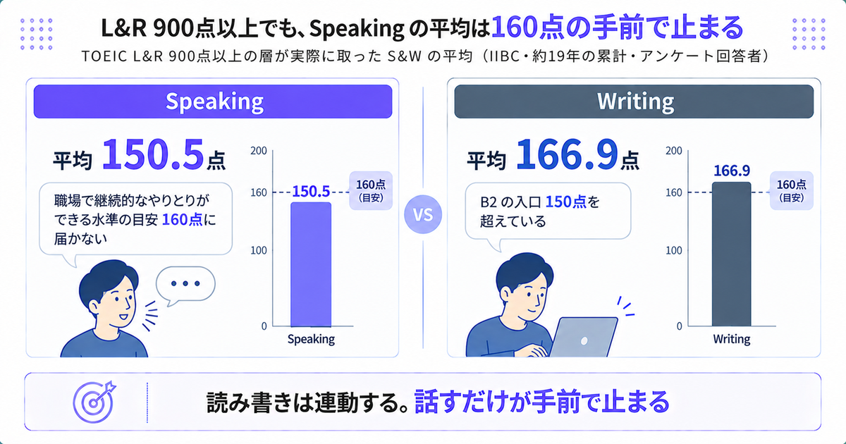 TOEIC L&R 900点以上の層が取ったS&Wの平均を比較した図。Speakingは平均150.5点で目安の160点に届かず、Writingは平均166.9点。結論は「読み書きは連動する。話すだけが手前で止まる」