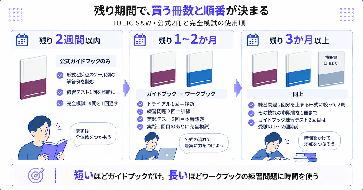 受験までの残り期間別に公式2冊と完全模試の使用順を示した図。2週間以内はガイドブックのみ、1〜2か月はガイドブックからワークブックへ、3か月以上は練習問題を2周して市販書は1冊まで。結論は「短いほどガイドブックだけ。長いほどワークブックの練習問題に時間を使う」