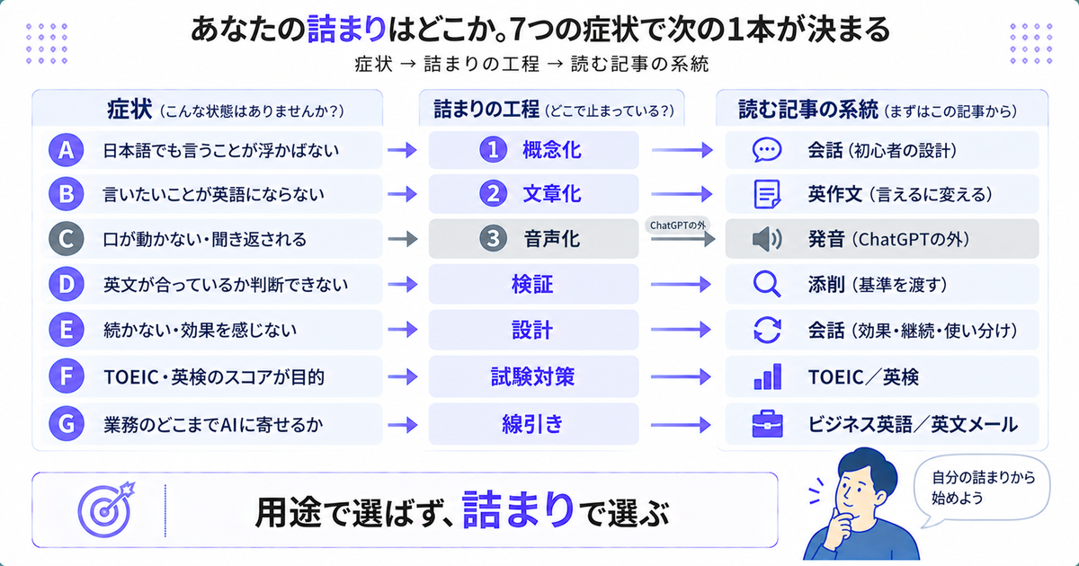 7つの症状から詰まりの工程と読む記事の系統へ振り分ける図。A概念化→会話、B文章化→英作文、C音声化→発音（ChatGPTの外）、D検証→添削、E設計→会話、F試験対策→TOEIC／英検、G線引き→ビジネス英語。結論は「用途で選ばず、詰まりで選ぶ」