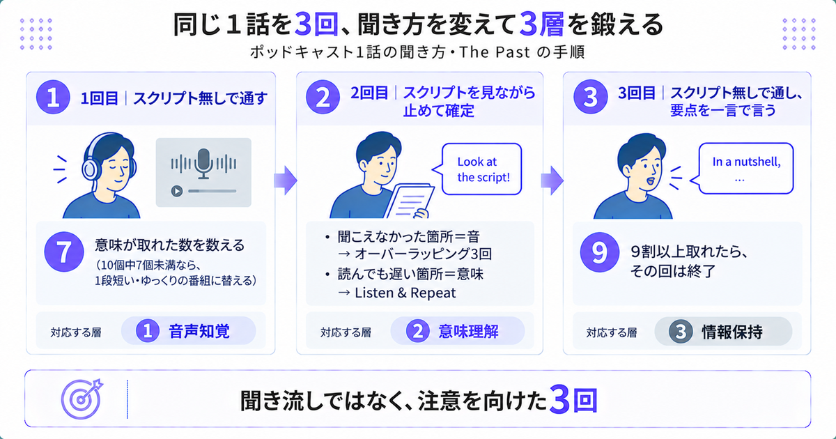同じ1話を3回聞く手順の図。1回目はスクリプト無しで通して意味が取れた数を数え、2回目はスクリプトで止めて確定、3回目はスクリプト無しで要点を言う。結論は「聞き流しではなく、注意を向けた3回」