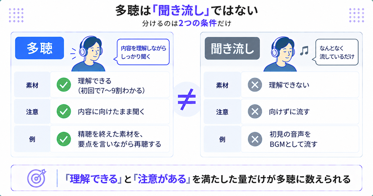 多聴と聞き流しを分ける2条件の比較図。多聴は理解できる素材に注意を向けて聞き、聞き流しは理解できない素材を注意を向けずに流す。結論は「理解できると注意があるを満たした量だけが多聴に数えられる」
