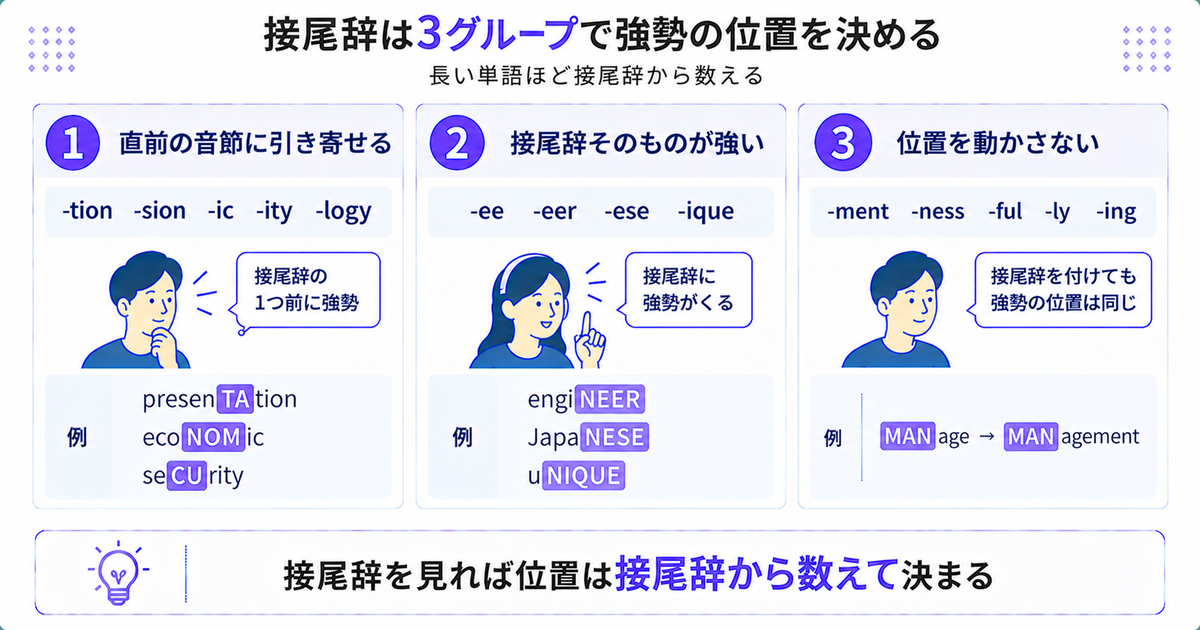接尾辞を3グループに分けて強勢の位置を示した図。直前の音節に引き寄せる-tion/-ic/-ity、接尾辞そのものが強い-ee/-eer/-ese/-ique、位置を動かさない-ment/-ness/-ful/-ly/-ing。結論は「接尾辞を見れば位置は接尾辞から数えて決まる」