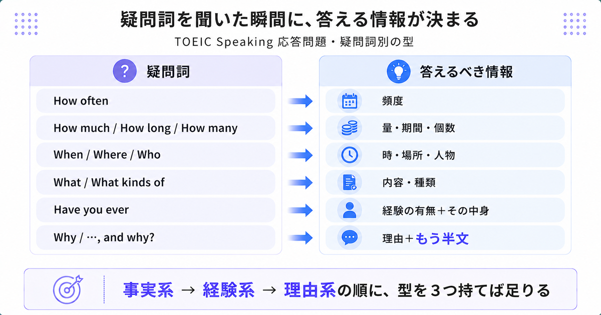 疑問詞と答えるべき情報の対応表。How oftenは頻度、How much/How long/How manyは量・期間・個数、When/Where/Whoは時・場所・人物、What/What kinds ofは内容・種類、Have you everは経験の有無とその中身、Why/…, and why?は理由ともう半文