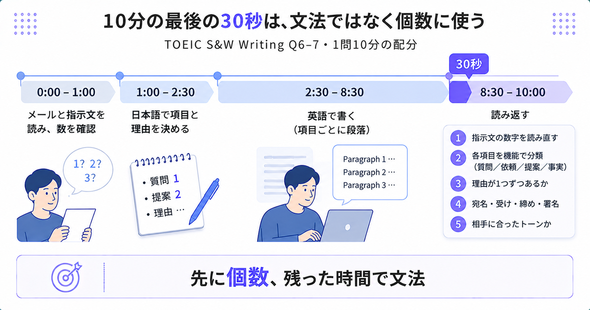 1問10分の配分を示すタイムライン。読む1分、日本語で項目を決める1分半、英語で書く6分、読み返す1分半で、最後の30秒に見直しチェック5項目を置く。結論は「先に個数、残った時間で文法」