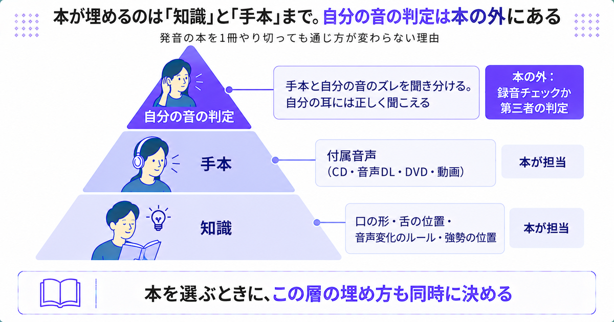 13冊から自分の詰まりに合う1冊を決める流れの図