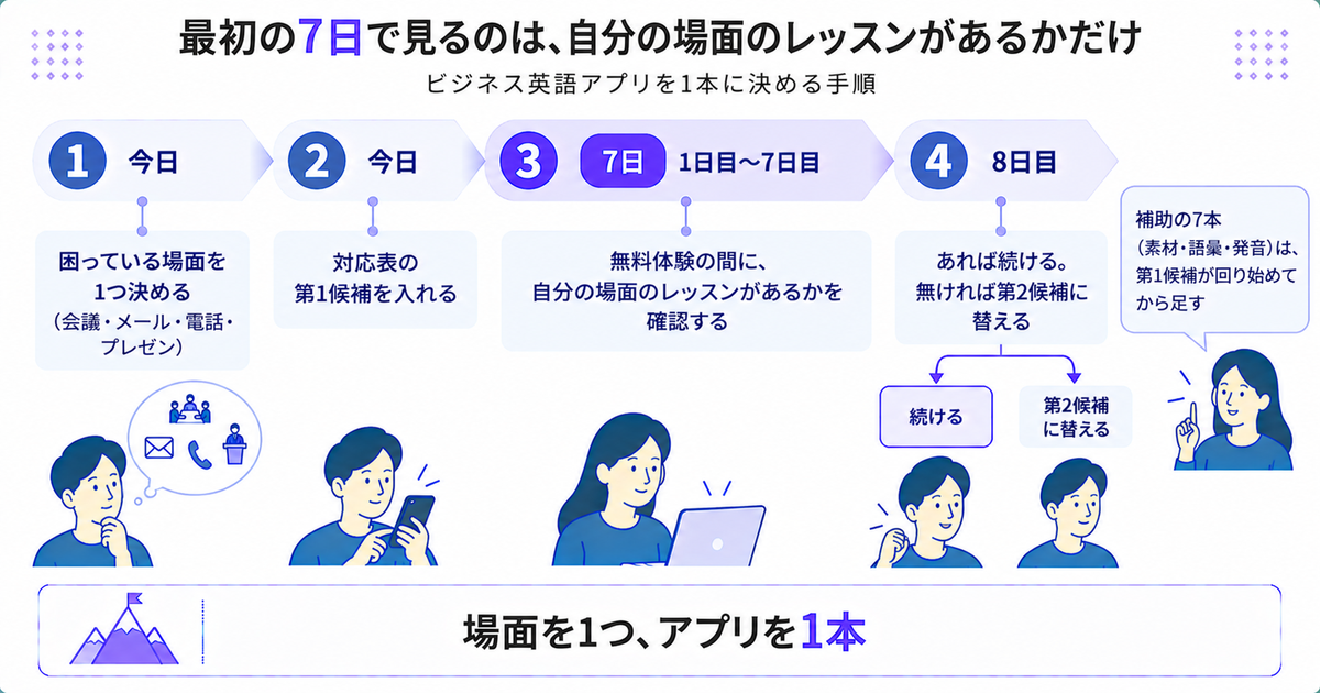 場面を決めて第1候補を入れ、最初の7日で判断する手順のタイムライン図