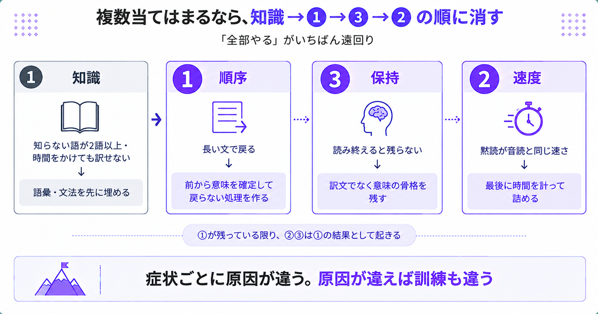 複数の症状が当てはまるときに取り組む順番(知識→順序→保持→速度)を示した図