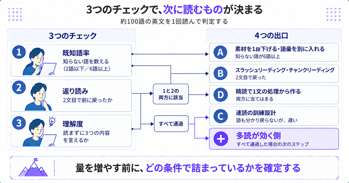 3つのチェックの結果から多読を続けるか精読に戻るか次の一歩を決める図