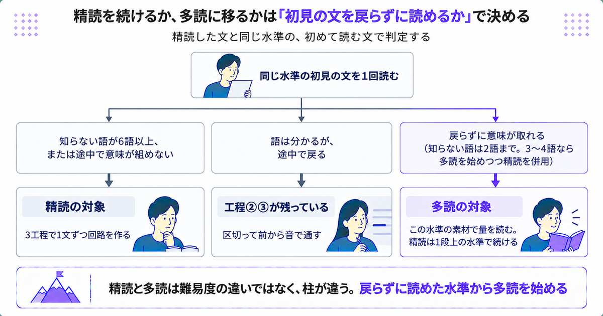 初見の文の状態から精読を続けるか多読に移るかを判断する図