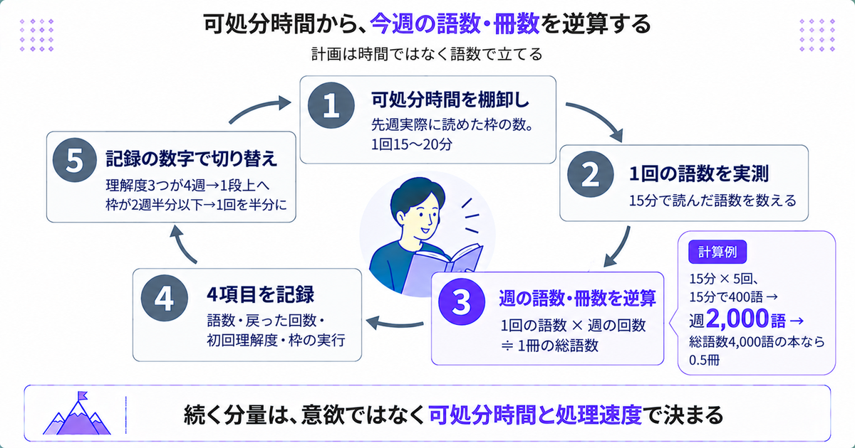 可処分時間から週の語数と冊数を逆算する手順の図