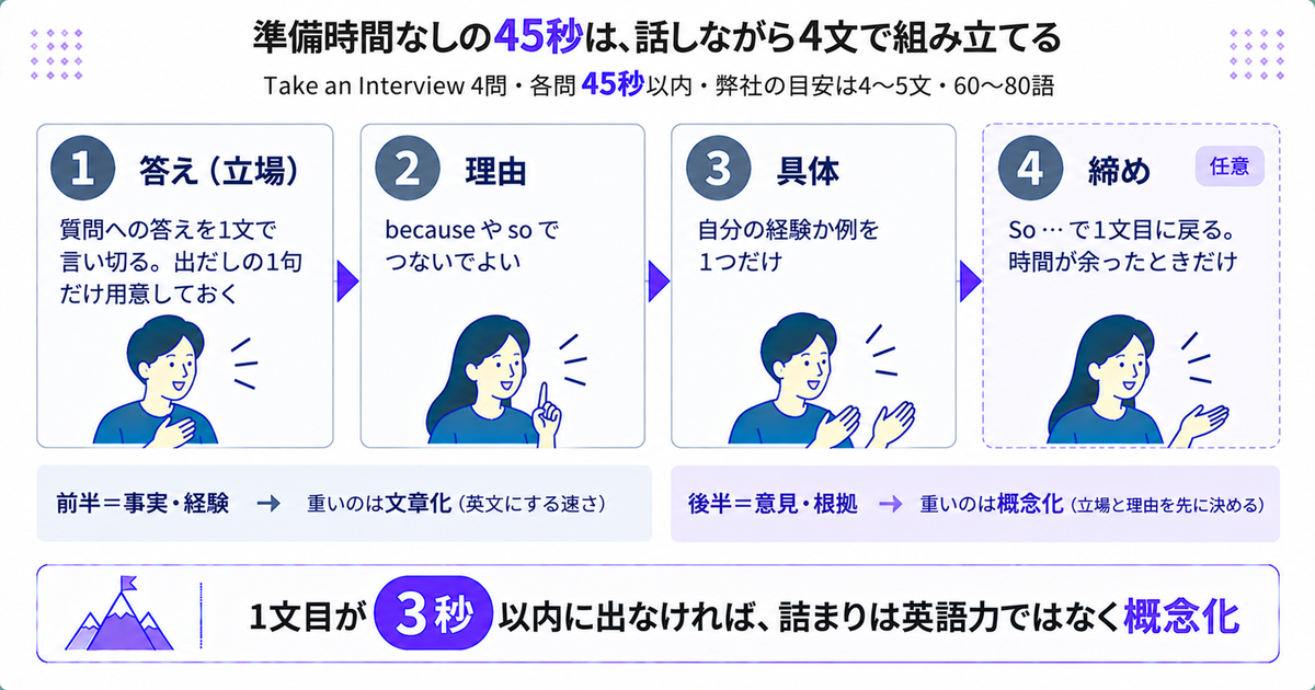 準備時間なしの45秒を「答え→理由→具体→締め」の4文で埋める構成図