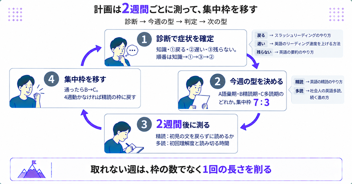 詰まり別の送り先と2週間ごとの切り替えを示した図