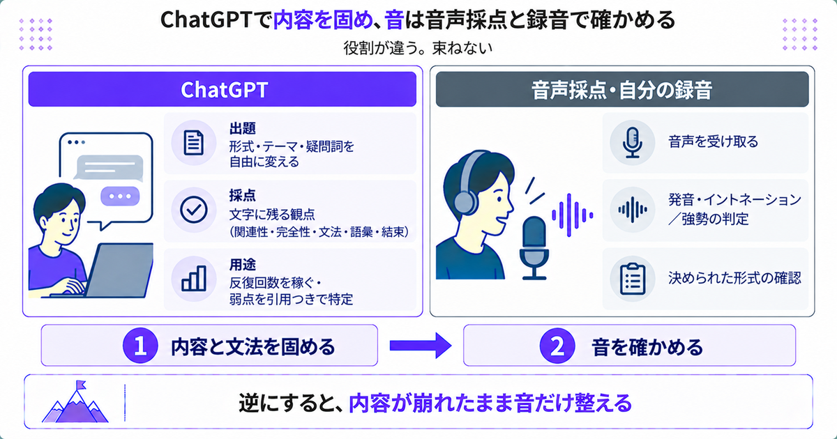 ChatGPTと音声採点の役割分担を示した図