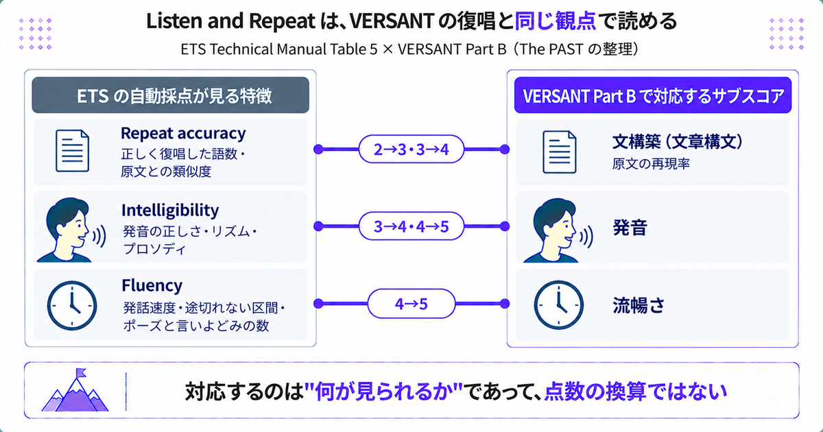 Listen and RepeatとVERSANT Part Bの採点観点の対応図