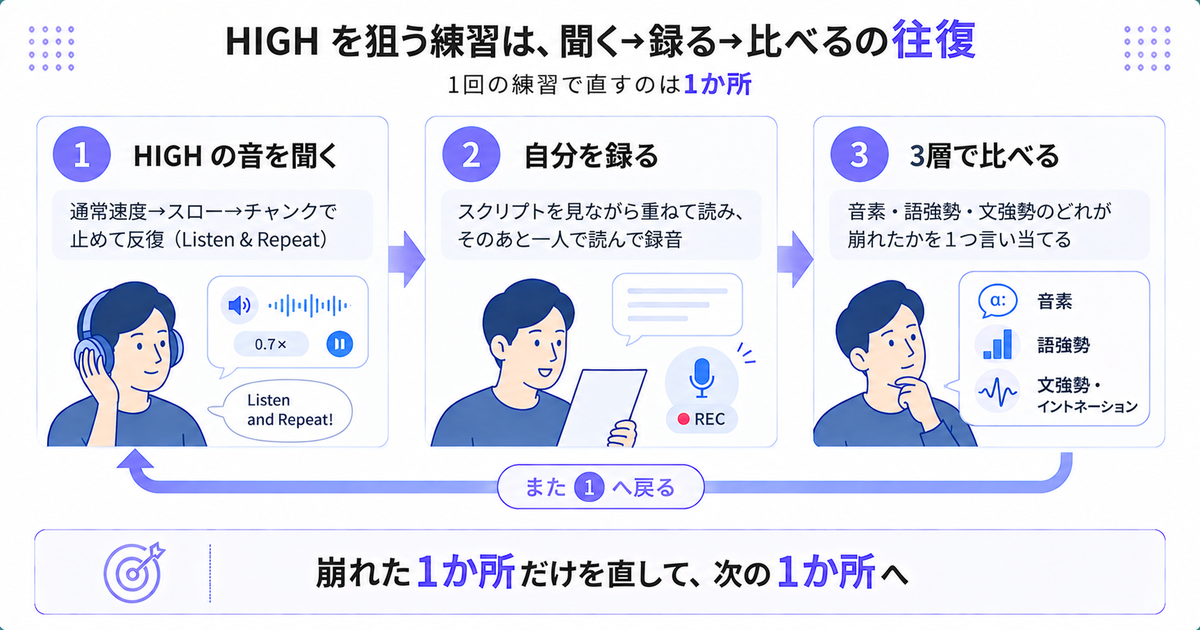 HIGHを狙う練習を「HIGHの音を聞く→自分を録る→3層で比べる」の往復で示した図。結論は「崩れた1か所だけを直して、次の1か所へ」