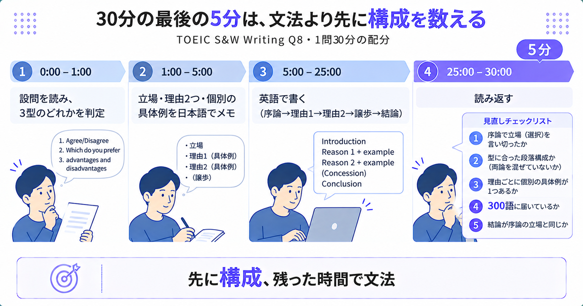 1問30分の配分を示すタイムライン。設問判定1分、日本語メモ4分、英語で書く20分、読み返す5分で、最後の5分に見直しチェック5項目を置く。結論は「先に構成、残った時間で文法」
