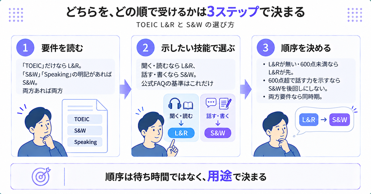 L&RとS&Wのどちらをどの順で受けるかを「要件を読む→示したい技能で選ぶ→順序を決める」の3ステップで示した図。結論は「順序は待ち時間ではなく、用途で決まる」