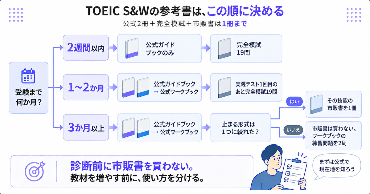 TOEIC S&Wの参考書をどの順で決めるかのフローチャート。受験までの期間で分岐し、公式ガイドブック→公式ワークブック→完全模試の順で、止まる形式が1つに絞れたときだけ市販書を1冊。結論は「診断前に市販書を買わない」