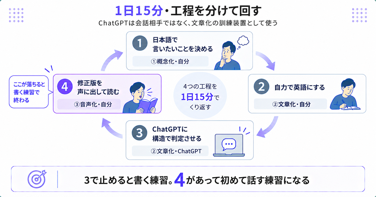 1日15分の練習を「日本語で決める→自力で英語にする→ChatGPTに構造で判定させる→修正版を声に出して読む」の循環で示した図。結論は「3で止めると書く練習。4があって初めて話す練習になる」