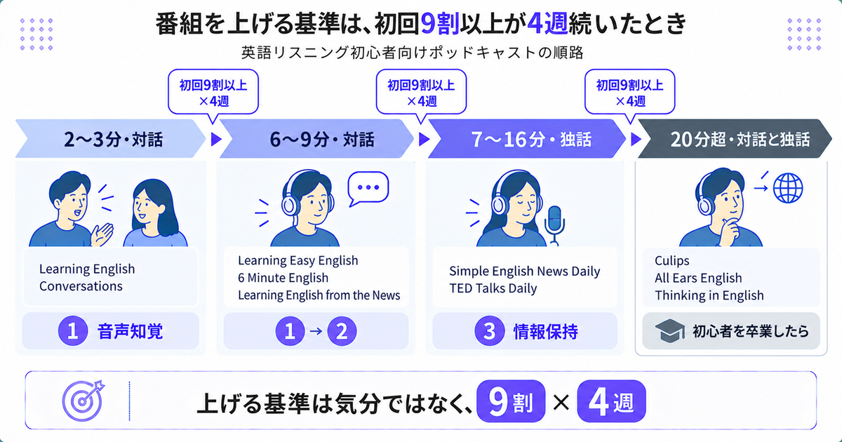 初心者向けポッドキャストの順路を示すタイムライン。2〜3分の対話から6〜9分の対話、7〜16分の独話、20分超の番組へ、上げる基準は初回9割以上が4週続いたとき