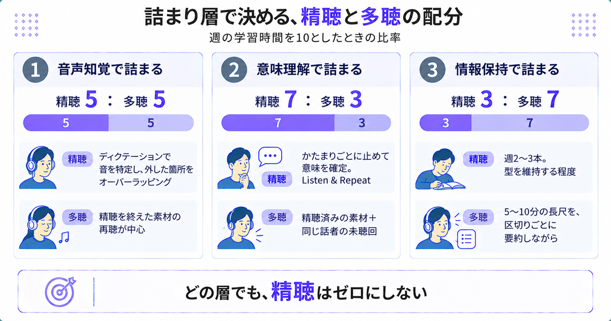 詰まり層別の精聴と多聴の配分を横棒で示した図。①音声知覚は5:5、②意味理解は7:3、③情報保持は3:7。結論は「どの層でも、精聴はゼロにしない」