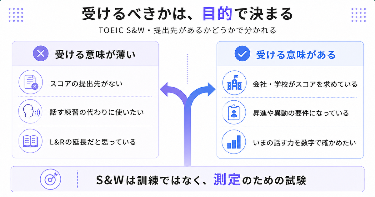 受けるべきかを目的で分ける図。左が「受ける意味が薄い」、右が「受ける意味がある」で、結論は「S&Wは訓練ではなく、測定のための試験」