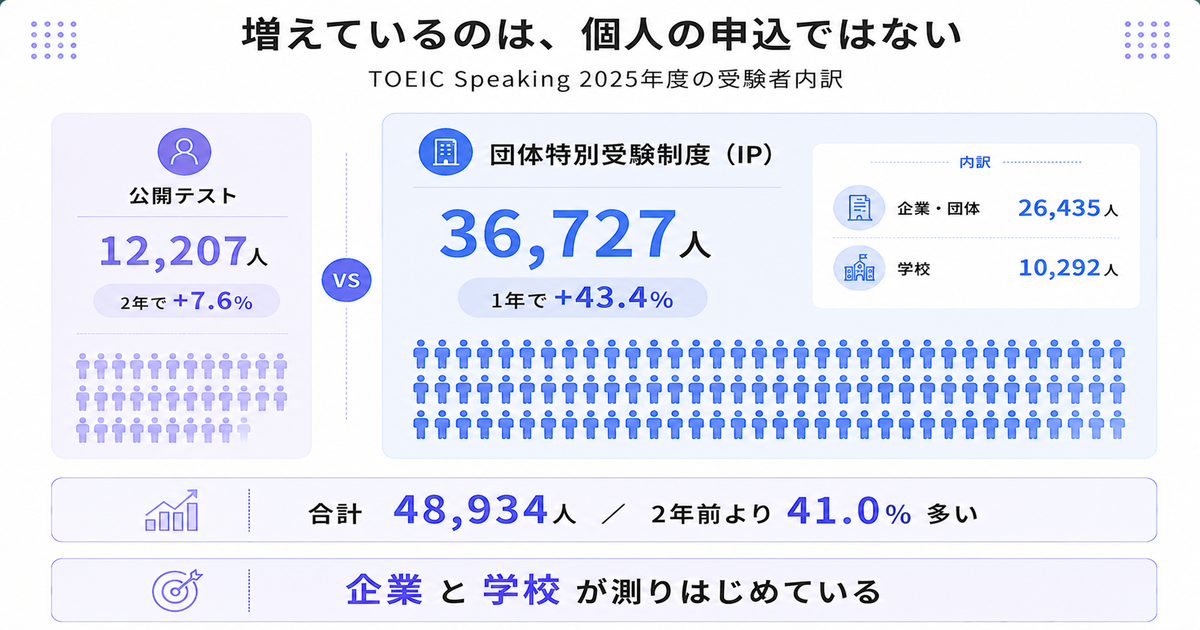 TOEIC Speaking 2025年度の受験者内訳。公開テスト12,207人に対し団体特別受験制度(IP)が36,727人、合計48,934人で2年前より41.0%多いことを人型アイコンで示す