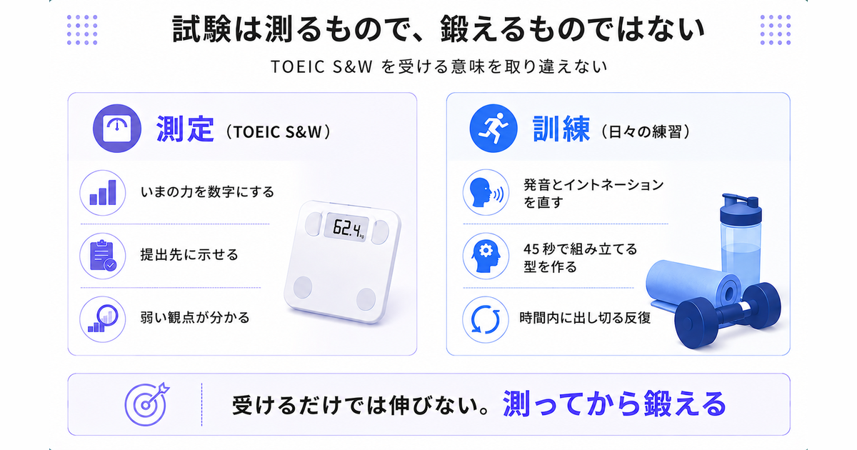 測定と訓練を分けた比較図。左が体重計のイラストで測定(TOEIC S&W)、右がダンベルのイラストで訓練(日々の練習)、結論は「受けるだけでは伸びない。測ってから鍛える」