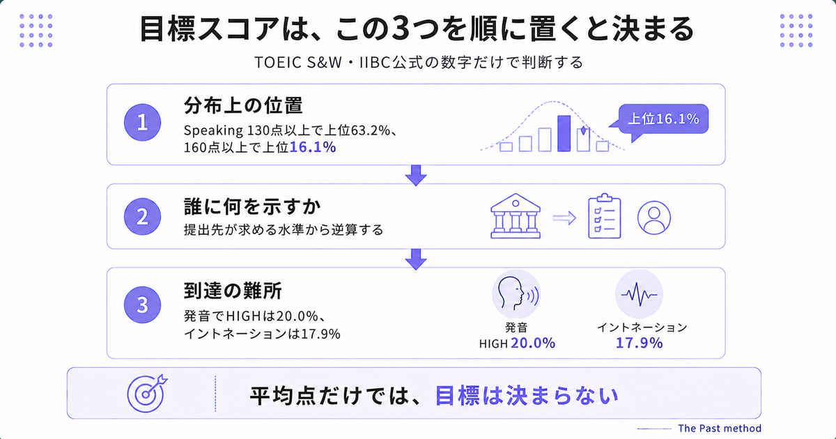 目標スコアを決める3ステップの図。分布上の位置、誰に何を示すか、到達の難所の順に積み上がり、結論は「平均点だけでは、目標は決まらない」