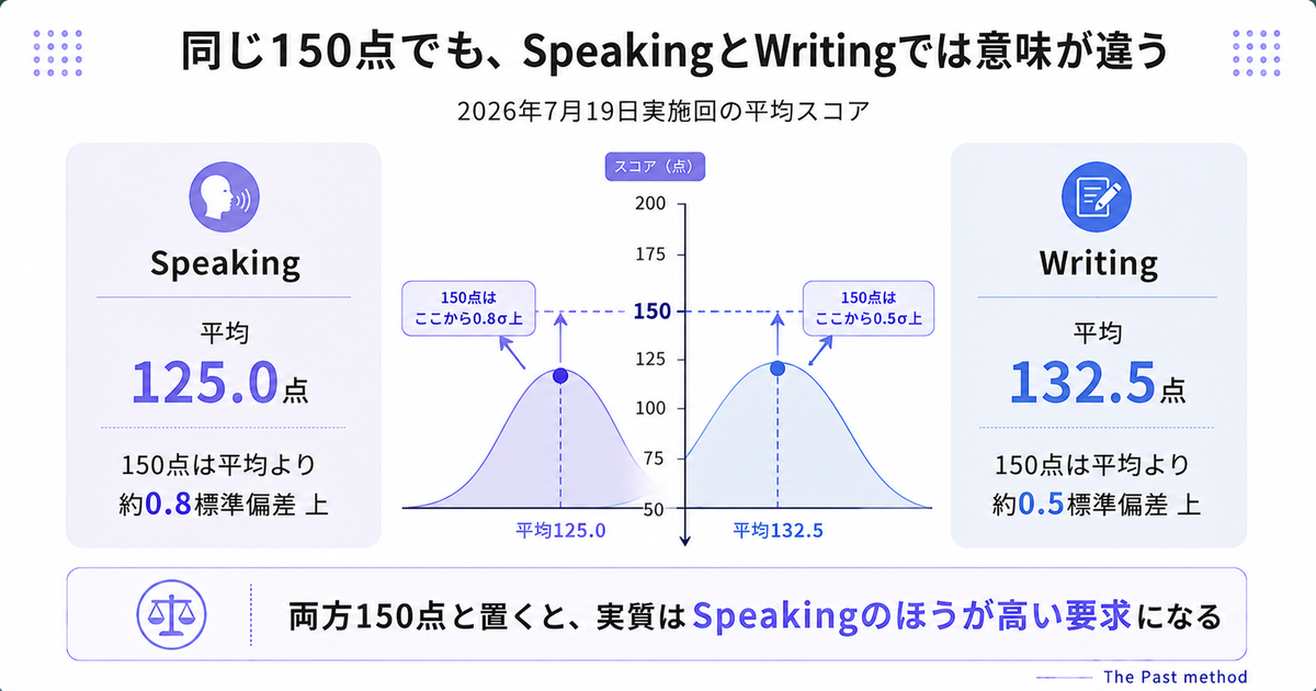 SpeakingとWritingの平均スコアを並べた比較図。Speaking 125.0点、Writing 132.5点で、同じ150点でも標準偏差での位置が違うことを示す