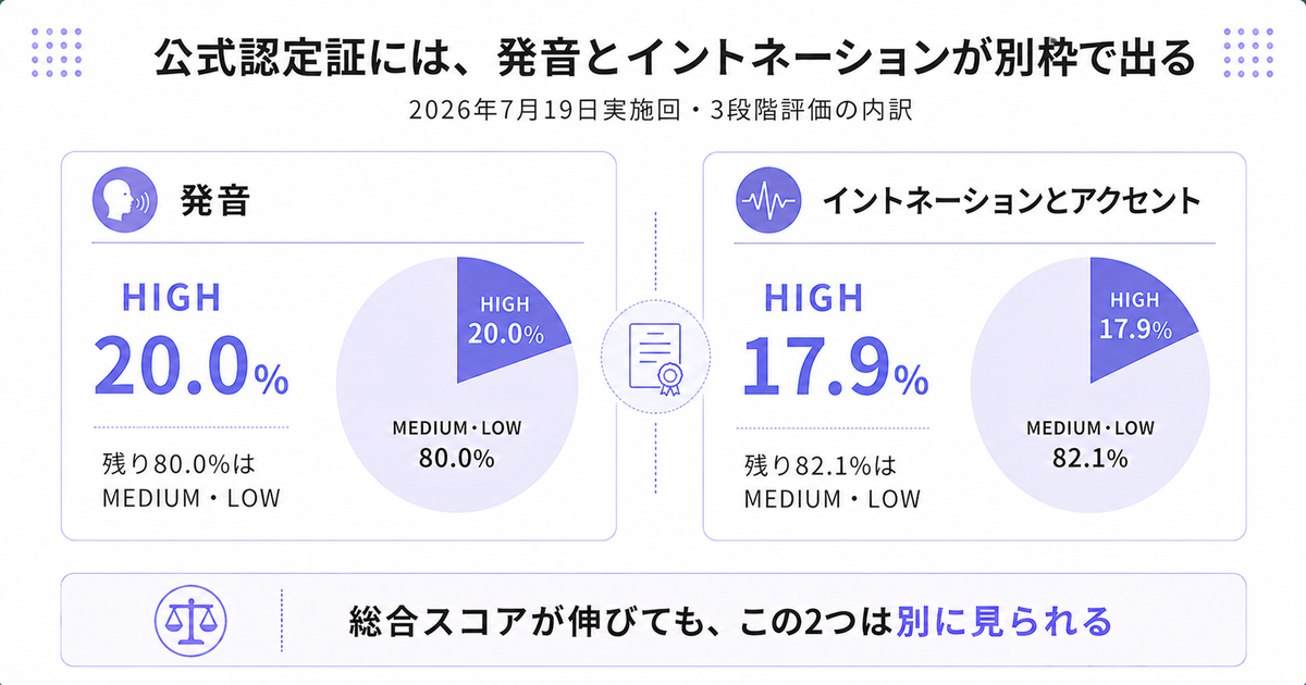 発音とイントネーションの3段階評価の内訳。発音のHIGHは20.0%、イントネーションとアクセントのHIGHは17.9%で、いずれも少数派であることを円グラフで示す